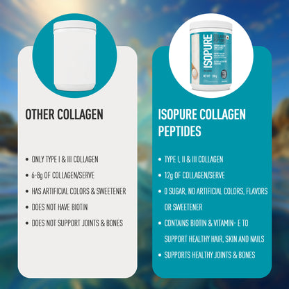 Isopure Unflavored + Isopure Collagen Peptides (12g/serve) with Biotin & Vitamin E- 250g (Unflavored)